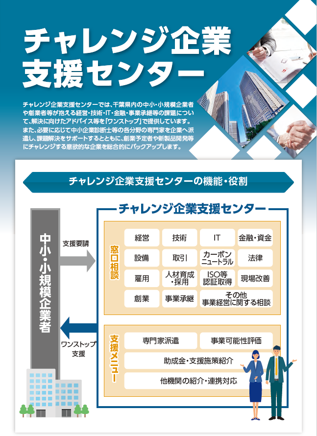 チャレンジ企業支援センターでは、千葉県内の中小・小規模企業者や創業者等が抱える経営・技術・IT・金融・事業承継等の課題について、解決に向けたアドバイス等を「ワンストップ」で提供しています。是非一度御活用ください。
