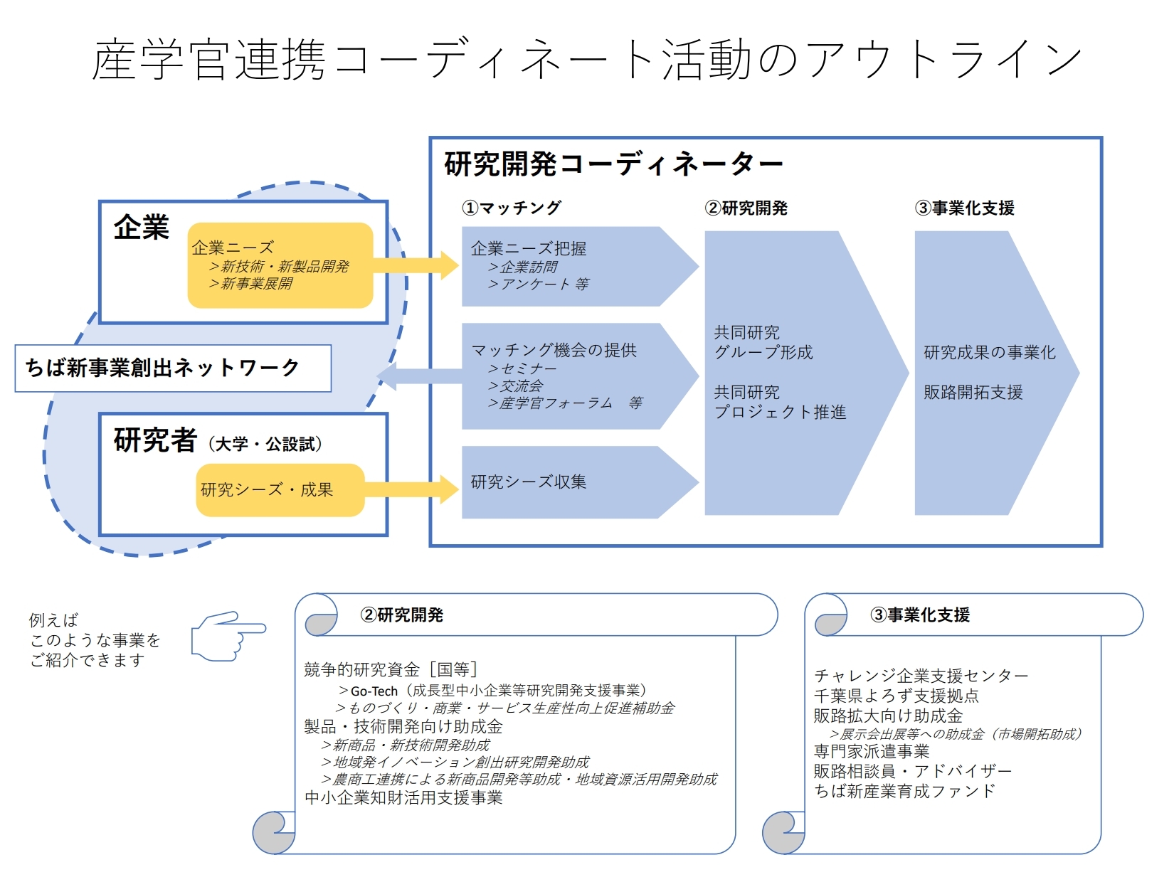 産学官連携コーディネート活動の図