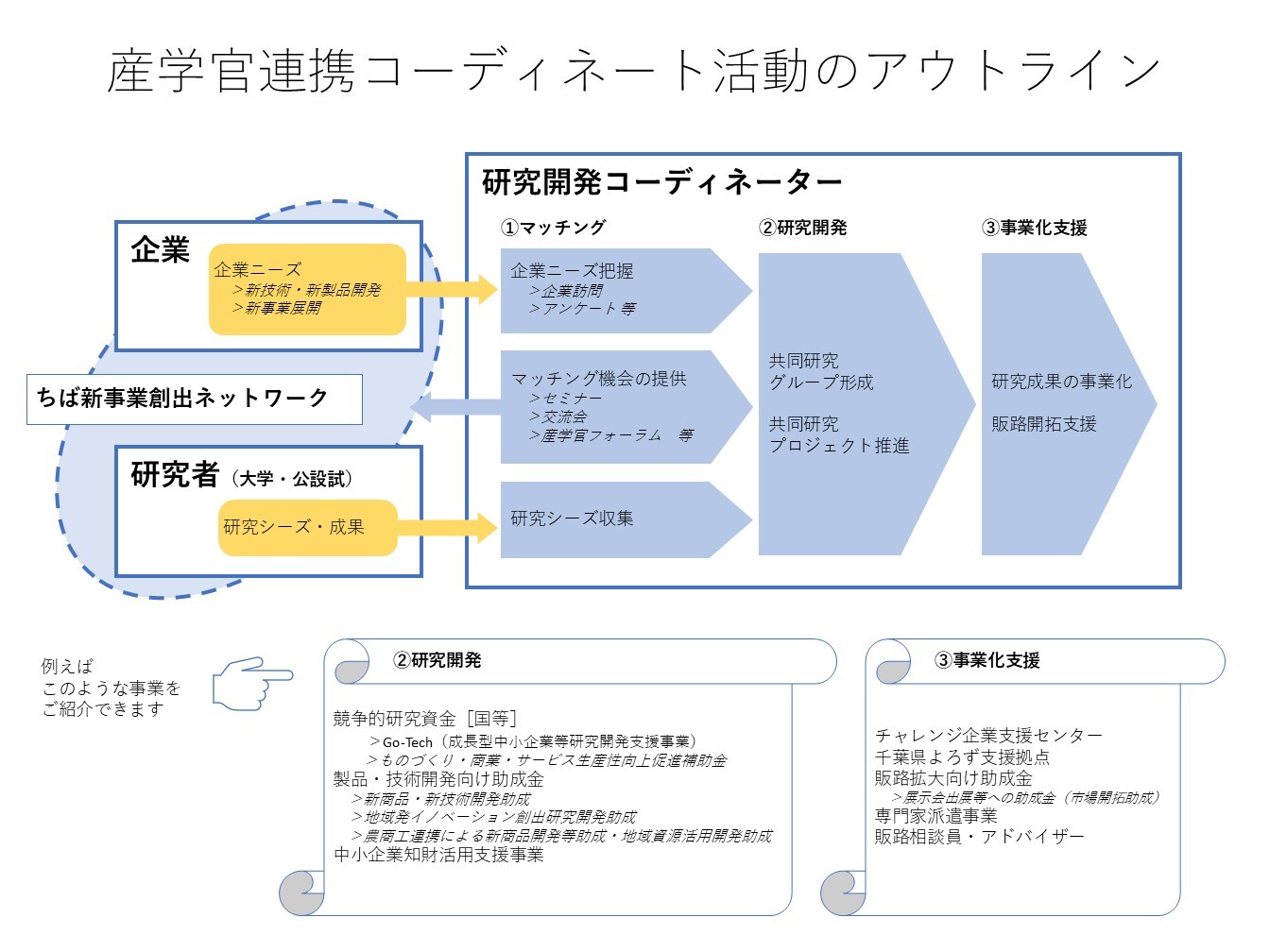 産学官連携コーディネート活動の図