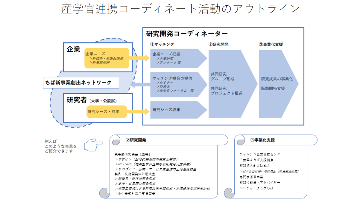 産学官連携コーディネート活動の図